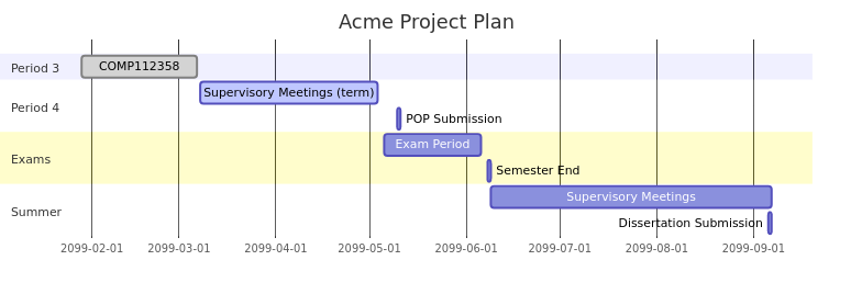 Figure 1: Gantt Diagram